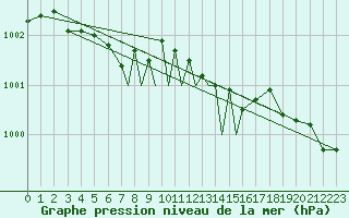 Courbe de la pression atmosphrique pour Lossiemouth
