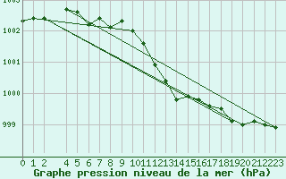 Courbe de la pression atmosphrique pour Karlskrona-Soderstjerna