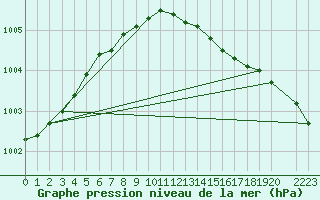 Courbe de la pression atmosphrique pour Ufs Deutsche Bucht.