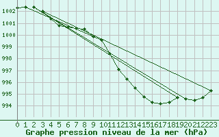 Courbe de la pression atmosphrique pour Kvitsoy Nordbo