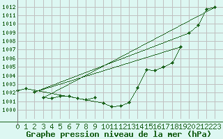 Courbe de la pression atmosphrique pour Aigle (Sw)