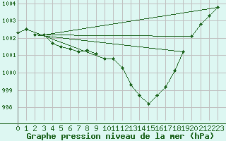 Courbe de la pression atmosphrique pour Holbeach