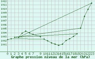 Courbe de la pression atmosphrique pour Weihenstephan