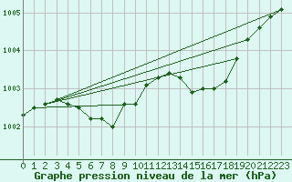 Courbe de la pression atmosphrique pour Le Talut - Belle-Ile (56)