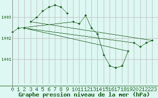 Courbe de la pression atmosphrique pour Goettingen