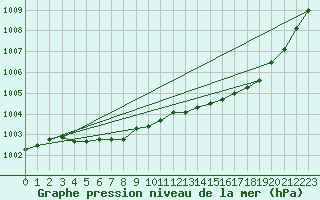 Courbe de la pression atmosphrique pour Orly (91)