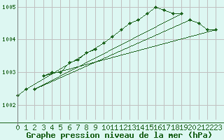 Courbe de la pression atmosphrique pour Kauhava