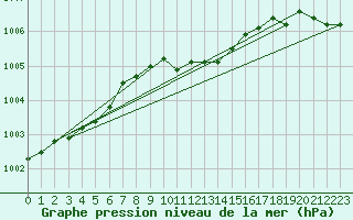 Courbe de la pression atmosphrique pour Pori Rautatieasema