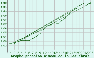 Courbe de la pression atmosphrique pour Als (30)