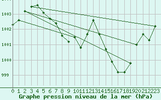 Courbe de la pression atmosphrique pour Cevio (Sw)