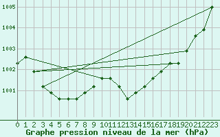 Courbe de la pression atmosphrique pour Liefrange (Lu)