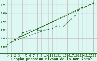 Courbe de la pression atmosphrique pour Edsbyn