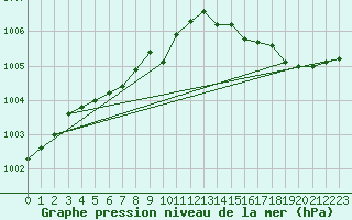 Courbe de la pression atmosphrique pour Mehamn