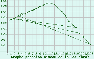 Courbe de la pression atmosphrique pour Chivres (Be)
