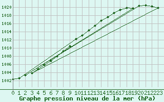 Courbe de la pression atmosphrique pour Marienberg