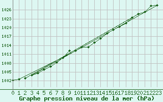 Courbe de la pression atmosphrique pour Hoydalsmo Ii