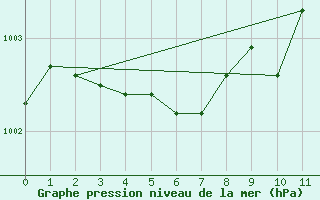 Courbe de la pression atmosphrique pour Fanaraken