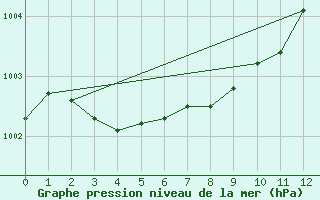 Courbe de la pression atmosphrique pour Burwash Airport Auto