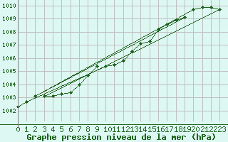 Courbe de la pression atmosphrique pour Arjeplog