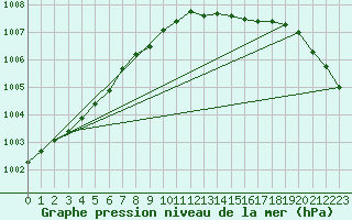 Courbe de la pression atmosphrique pour Redesdale