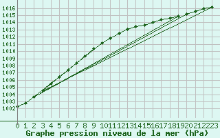 Courbe de la pression atmosphrique pour Pakri