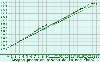 Courbe de la pression atmosphrique pour Zahony