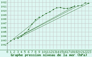Courbe de la pression atmosphrique pour Hazebrouck (59)