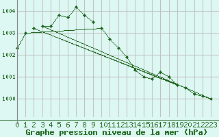 Courbe de la pression atmosphrique pour Koszalin