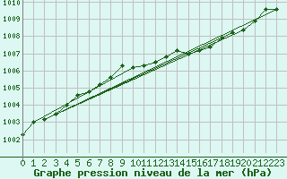 Courbe de la pression atmosphrique pour Lough Fea