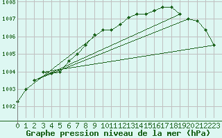 Courbe de la pression atmosphrique pour Culdrose