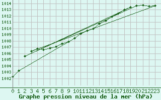 Courbe de la pression atmosphrique pour Aultbea