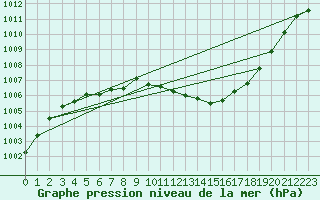 Courbe de la pression atmosphrique pour Lobbes (Be)
