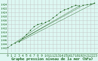 Courbe de la pression atmosphrique pour Geilo-Geilostolen