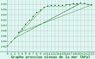 Courbe de la pression atmosphrique pour Farnborough