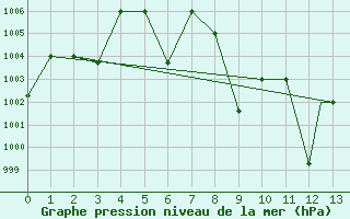 Courbe de la pression atmosphrique pour Al Ain International Airport
