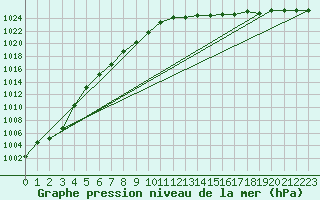 Courbe de la pression atmosphrique pour West Freugh