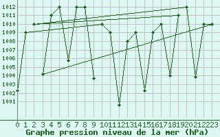 Courbe de la pression atmosphrique pour Sharurah