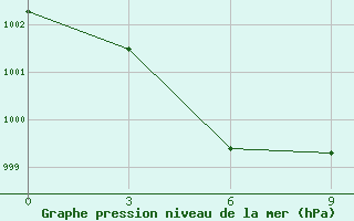 Courbe de la pression atmosphrique pour Ya