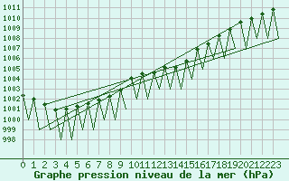 Courbe de la pression atmosphrique pour Pamplona (Esp)