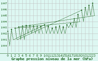 Courbe de la pression atmosphrique pour Vilhelmina