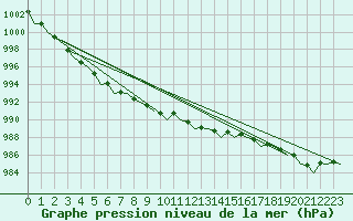 Courbe de la pression atmosphrique pour Stockholm / Bromma