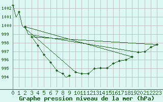 Courbe de la pression atmosphrique pour Leuchars