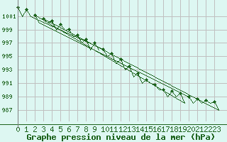 Courbe de la pression atmosphrique pour Utti