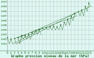 Courbe de la pression atmosphrique pour Leipzig-Schkeuditz