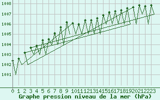 Courbe de la pression atmosphrique pour Lappeenranta