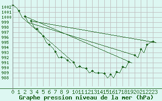 Courbe de la pression atmosphrique pour Mariehamn / Aland Island