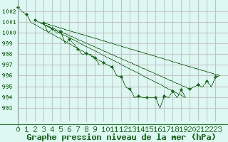 Courbe de la pression atmosphrique pour London / Heathrow (UK)