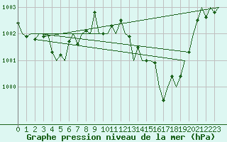 Courbe de la pression atmosphrique pour San Sebastian (Esp)