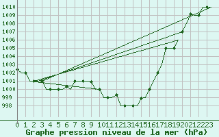 Courbe de la pression atmosphrique pour Gnes (It)