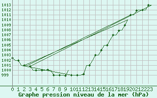 Courbe de la pression atmosphrique pour Luqa